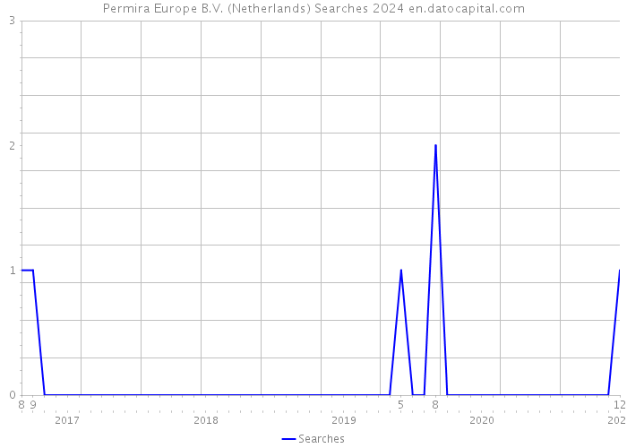 Permira Europe B.V. (Netherlands) Searches 2024 