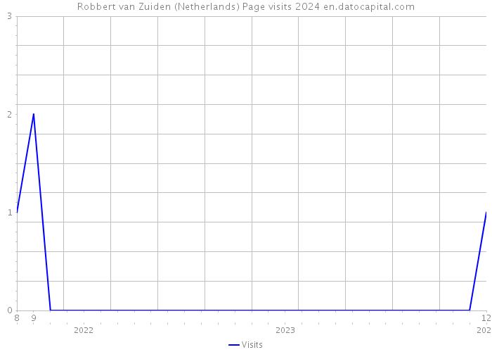 Robbert van Zuiden (Netherlands) Page visits 2024 