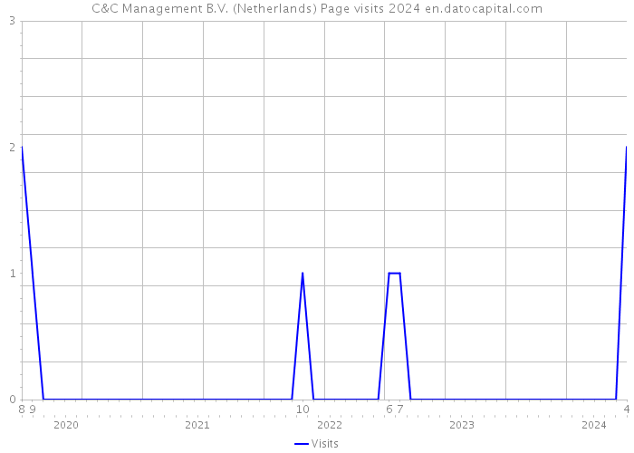 C&C Management B.V. (Netherlands) Page visits 2024 