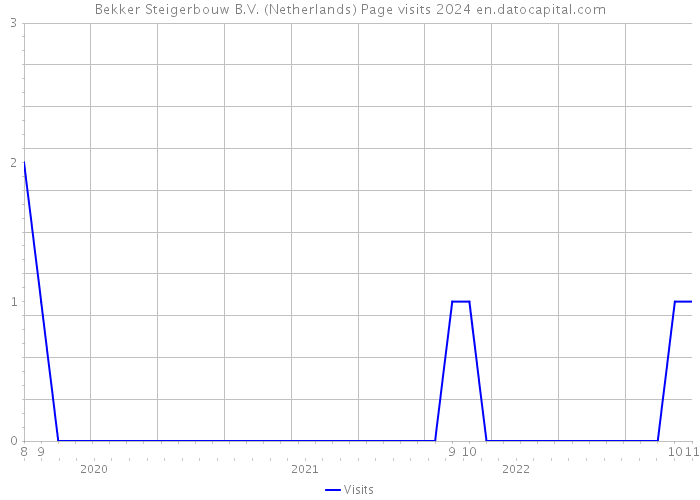 Bekker Steigerbouw B.V. (Netherlands) Page visits 2024 