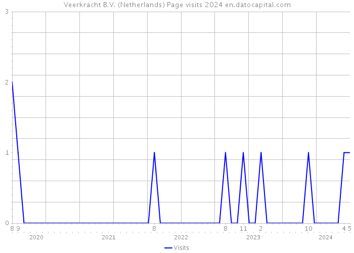 Veerkracht B.V. (Netherlands) Page visits 2024 