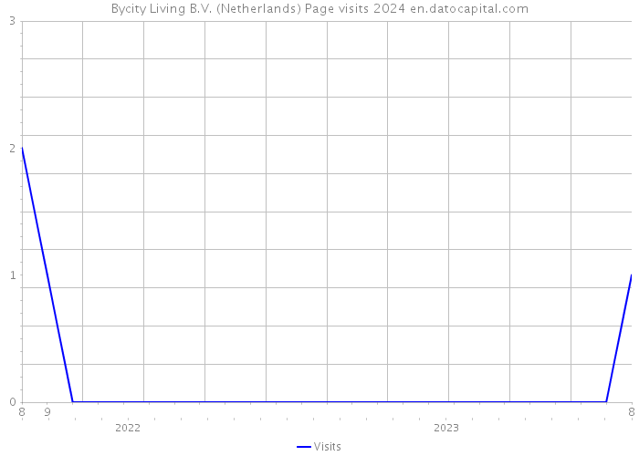 Bycity Living B.V. (Netherlands) Page visits 2024 