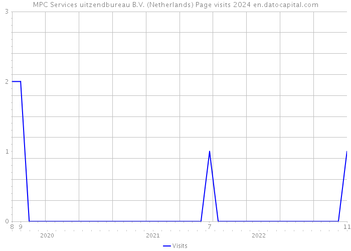 MPC Services uitzendbureau B.V. (Netherlands) Page visits 2024 
