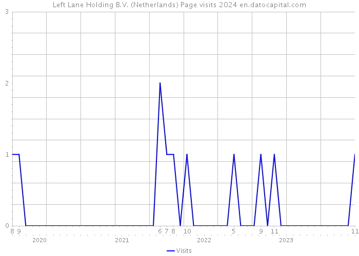 Left Lane Holding B.V. (Netherlands) Page visits 2024 