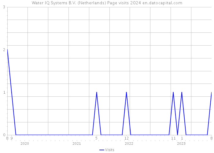 Water IQ Systems B.V. (Netherlands) Page visits 2024 