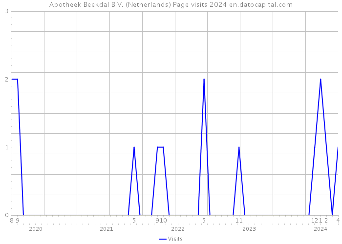 Apotheek Beekdal B.V. (Netherlands) Page visits 2024 