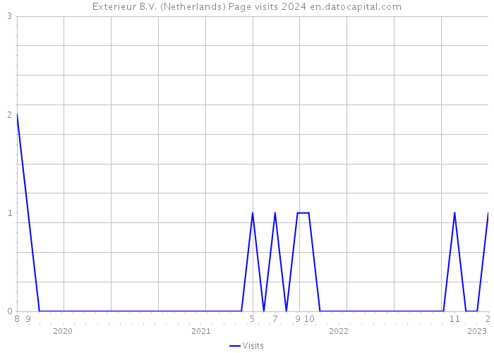 Exterieur B.V. (Netherlands) Page visits 2024 