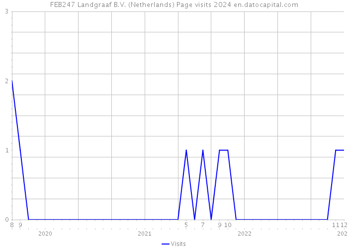FEB247 Landgraaf B.V. (Netherlands) Page visits 2024 