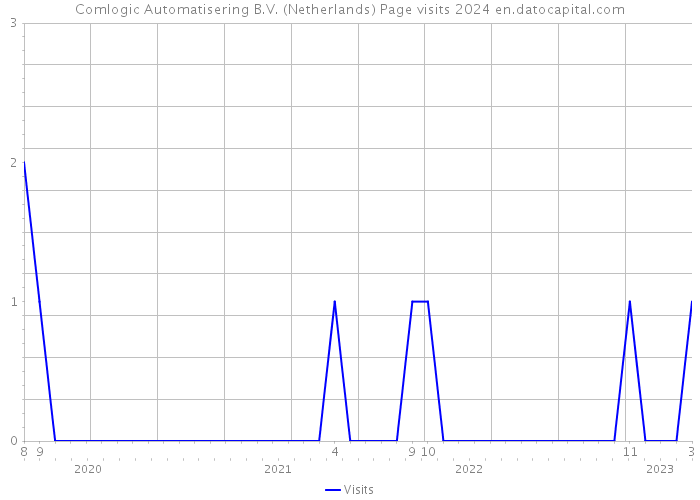 Comlogic Automatisering B.V. (Netherlands) Page visits 2024 