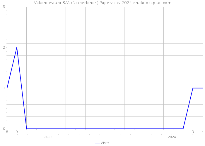 Vakantiestunt B.V. (Netherlands) Page visits 2024 