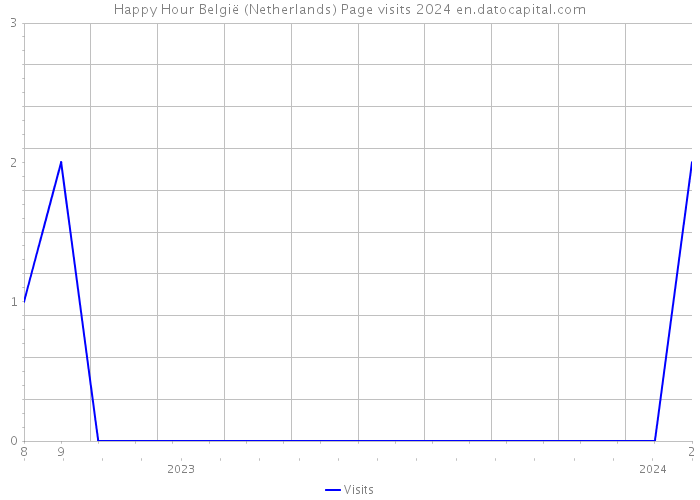 Happy Hour België (Netherlands) Page visits 2024 