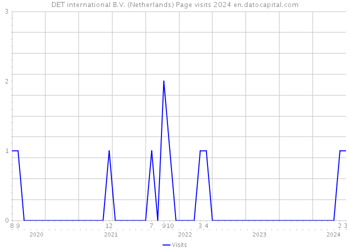 DET international B.V. (Netherlands) Page visits 2024 