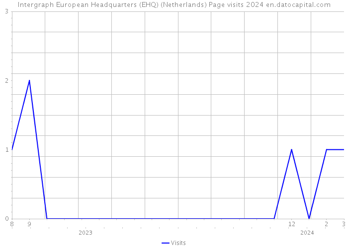 Intergraph European Headquarters (EHQ) (Netherlands) Page visits 2024 