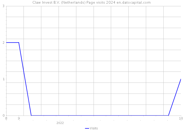 Claw Invest B.V. (Netherlands) Page visits 2024 