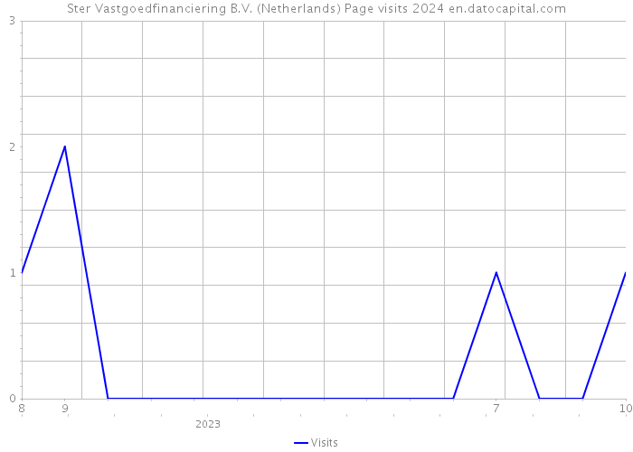 Ster Vastgoedfinanciering B.V. (Netherlands) Page visits 2024 