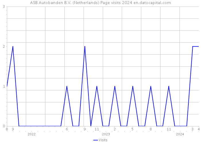 ASB Autobanden B.V. (Netherlands) Page visits 2024 