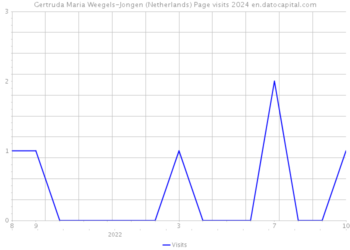 Gertruda Maria Weegels-Jongen (Netherlands) Page visits 2024 