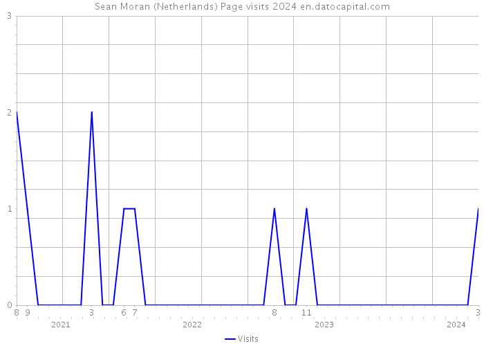 Sean Moran (Netherlands) Page visits 2024 