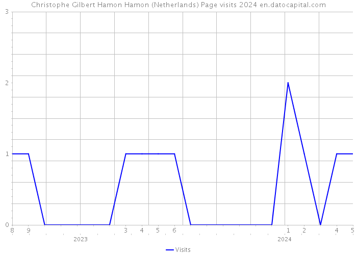 Christophe Gilbert Hamon Hamon (Netherlands) Page visits 2024 