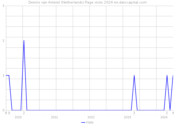 Dennis van Amstel (Netherlands) Page visits 2024 