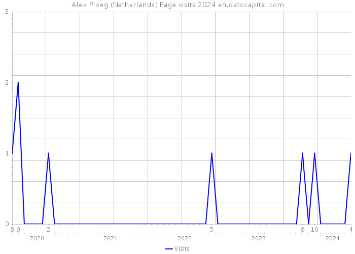 Alex Ploeg (Netherlands) Page visits 2024 