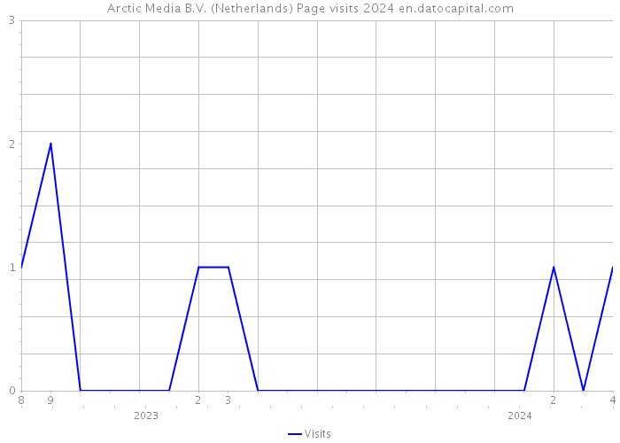 Arctic Media B.V. (Netherlands) Page visits 2024 