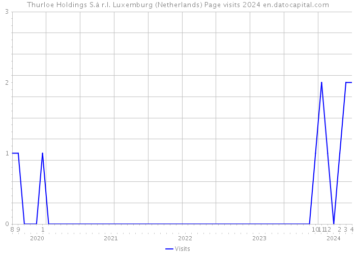 Thurloe Holdings S.à r.l. Luxemburg (Netherlands) Page visits 2024 