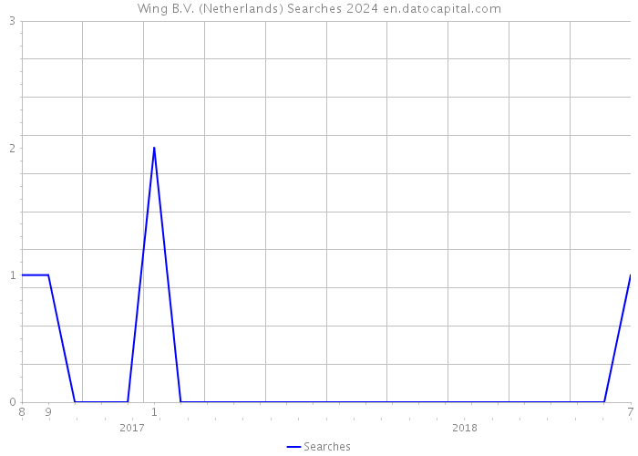 Wing B.V. (Netherlands) Searches 2024 