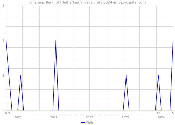 Johannes Berkhof (Netherlands) Page visits 2024 