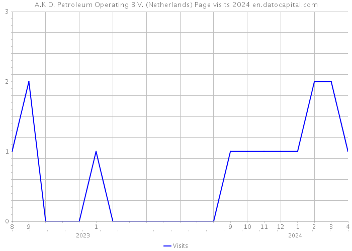 A.K.D. Petroleum Operating B.V. (Netherlands) Page visits 2024 