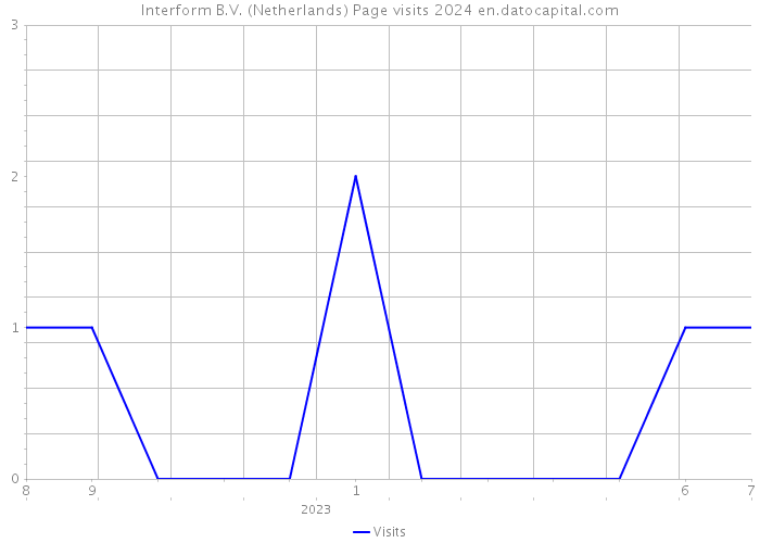 Interform B.V. (Netherlands) Page visits 2024 