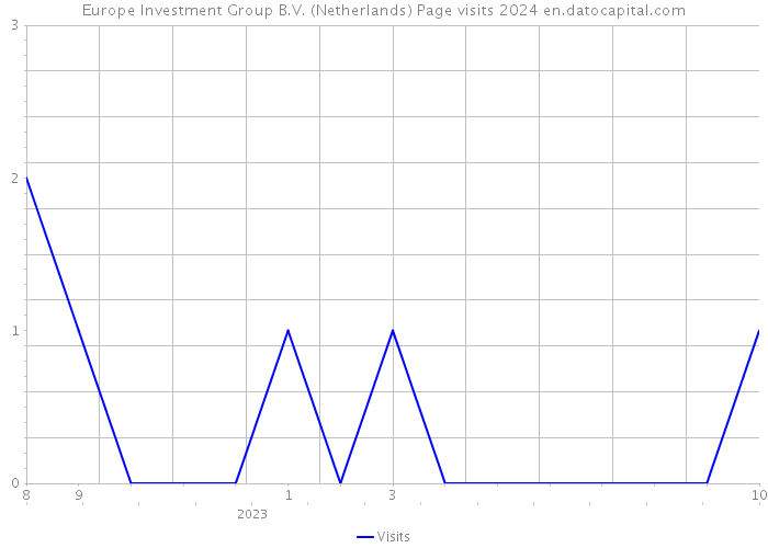 Europe Investment Group B.V. (Netherlands) Page visits 2024 