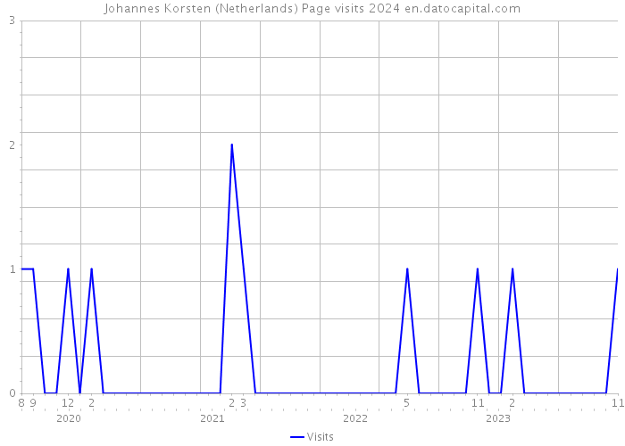 Johannes Korsten (Netherlands) Page visits 2024 