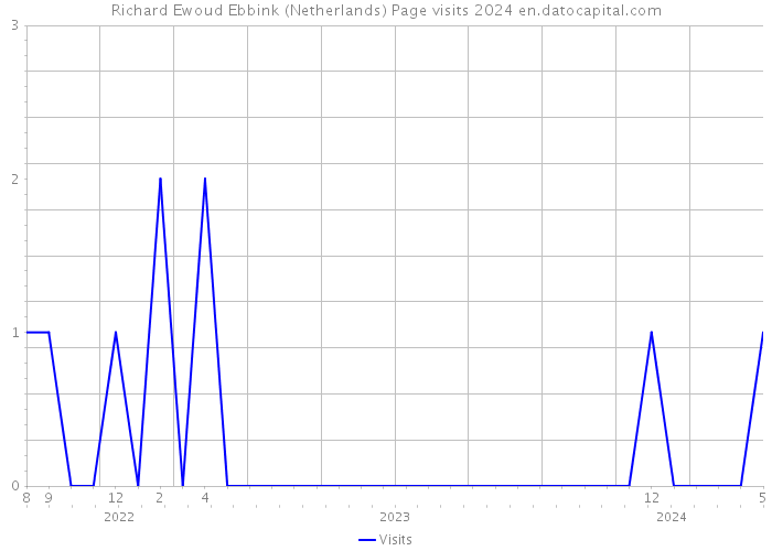 Richard Ewoud Ebbink (Netherlands) Page visits 2024 