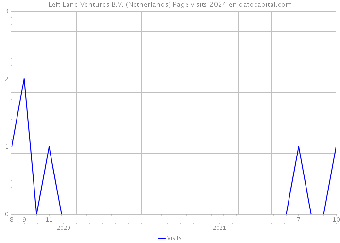 Left Lane Ventures B.V. (Netherlands) Page visits 2024 