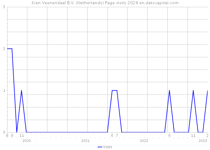Kien Veenendaal B.V. (Netherlands) Page visits 2024 