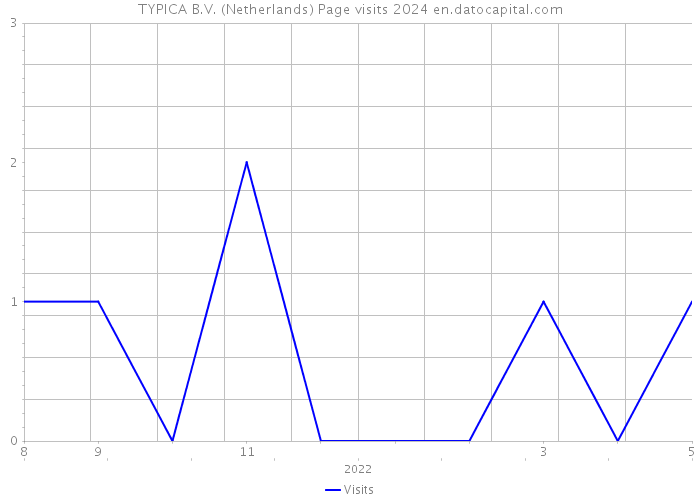 TYPICA B.V. (Netherlands) Page visits 2024 