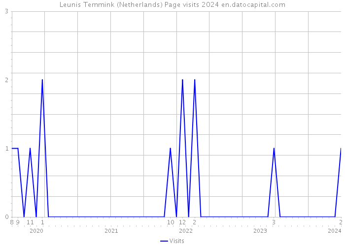 Leunis Temmink (Netherlands) Page visits 2024 