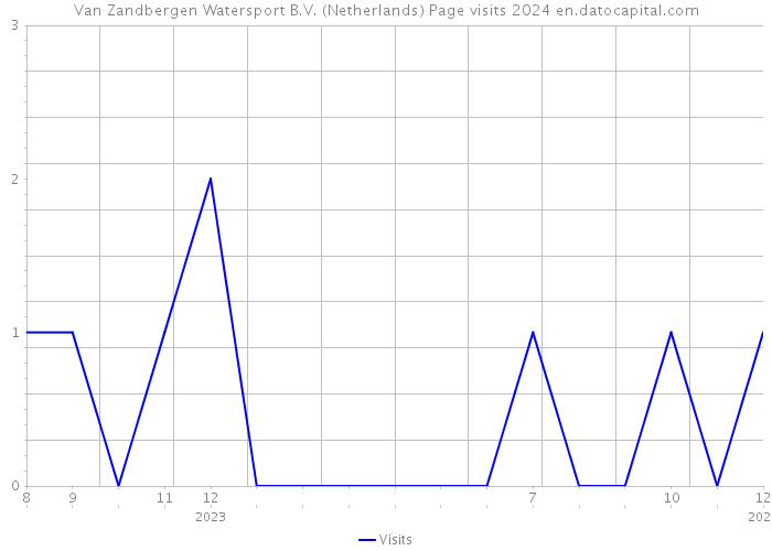 Van Zandbergen Watersport B.V. (Netherlands) Page visits 2024 