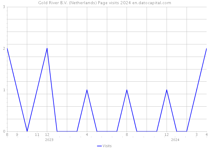 Gold River B.V. (Netherlands) Page visits 2024 