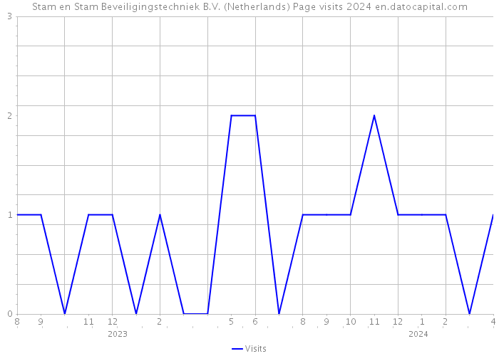 Stam en Stam Beveiligingstechniek B.V. (Netherlands) Page visits 2024 