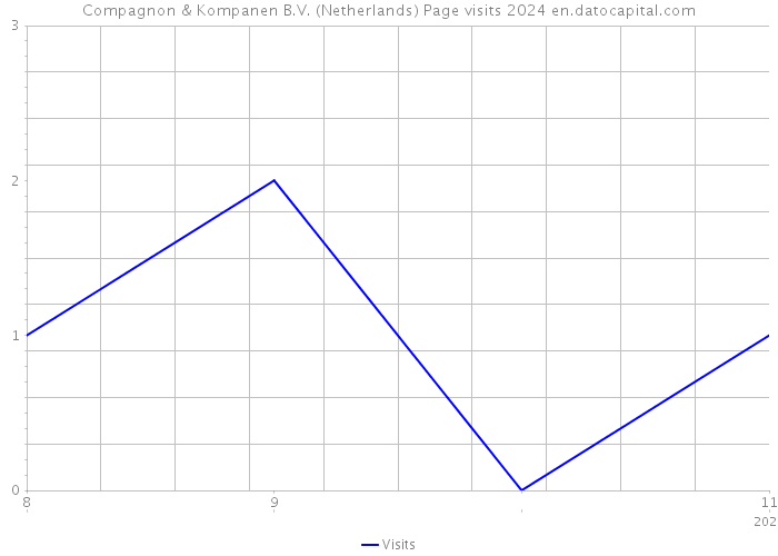 Compagnon & Kompanen B.V. (Netherlands) Page visits 2024 