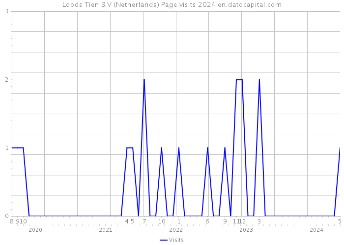 Loods Tien B.V (Netherlands) Page visits 2024 