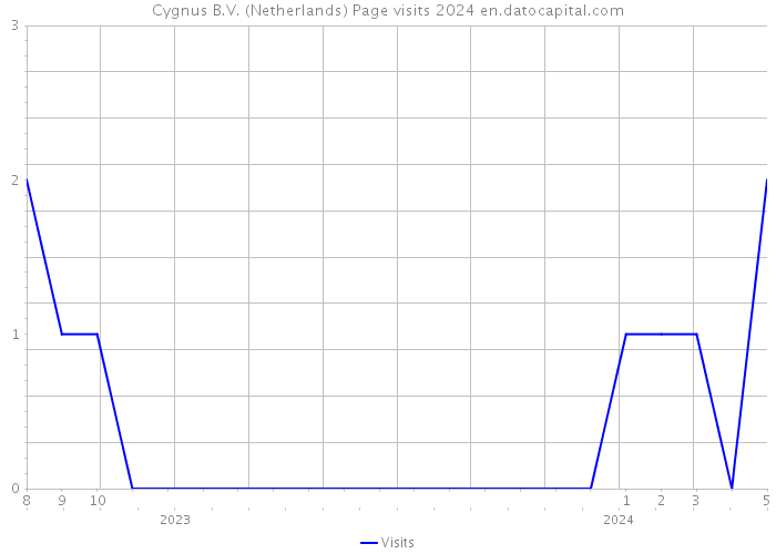 Cygnus B.V. (Netherlands) Page visits 2024 