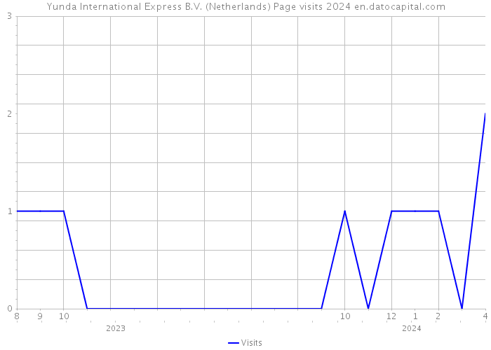 Yunda International Express B.V. (Netherlands) Page visits 2024 