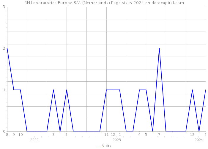 RN Laboratories Europe B.V. (Netherlands) Page visits 2024 