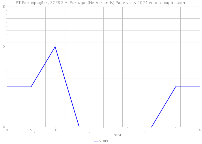 PT Participações, SGPS S.A. Portugal (Netherlands) Page visits 2024 