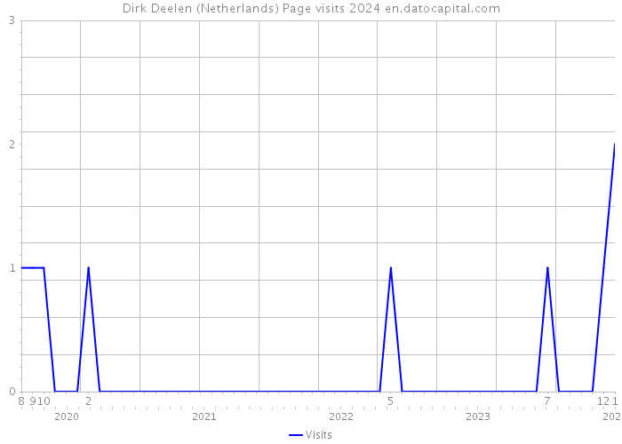 Dirk Deelen (Netherlands) Page visits 2024 