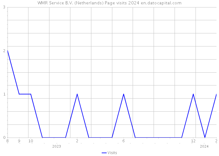 WMR Service B.V. (Netherlands) Page visits 2024 