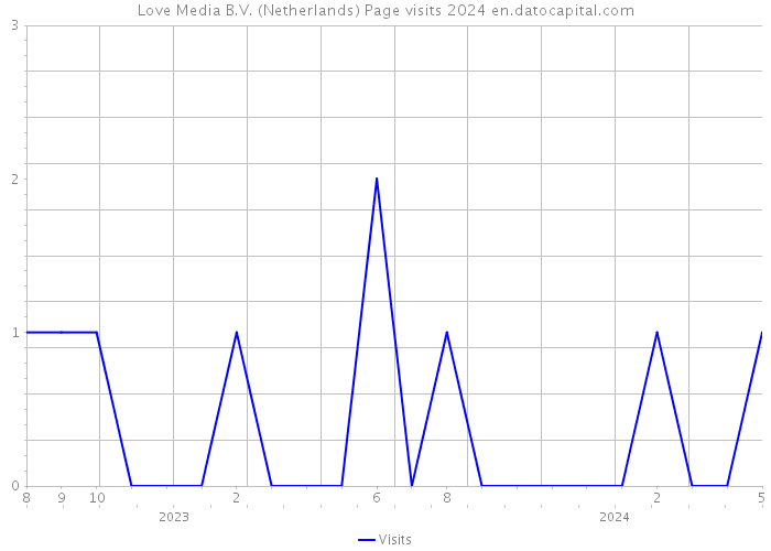 Love Media B.V. (Netherlands) Page visits 2024 